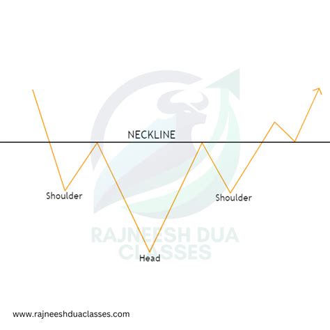 Inverted Head and Shoulders Pattern: Meaning, Features & Examples