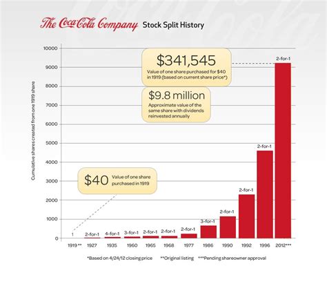 Reinvesting Dividends vs. Not Reinvesting Dividends: A 50-Year Case Study of Coca-Cola Stock