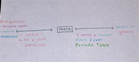 Chemistry A - Calculations (mole to grams & particles to mole ...