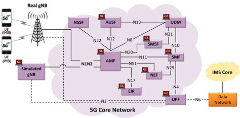 GL’s 5G Core Network Emulation Test Solution - Pressrelease