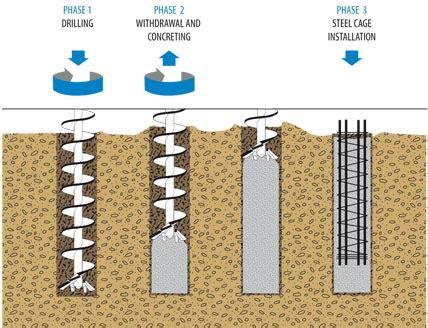 Auger Gear Image: Auger Cast Piles