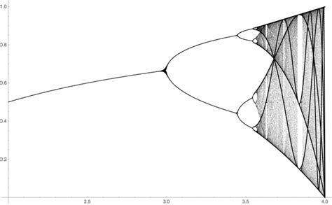 Bifurcation diagrams