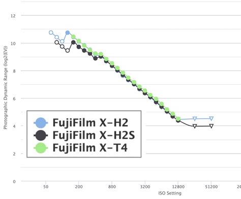 Photons to Photos Fujifilm X-H2 Dynamic Range Data Shows Best Base ISO Dynamic Range on X series ...