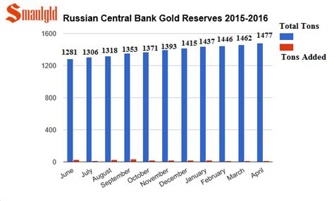 Russian Central bank gold reserves June 2015-April 2016 | Smaulgld