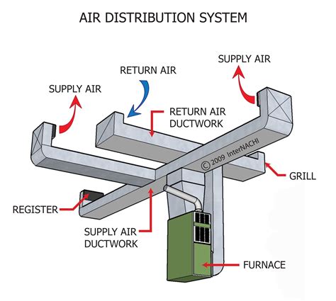 Air Distribution System - Inspection Gallery - InterNACHI®