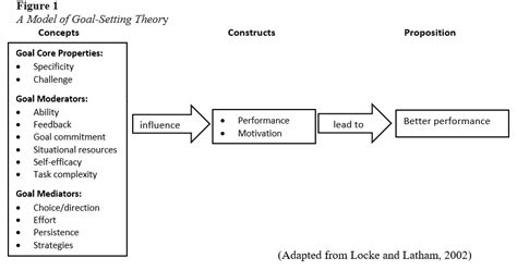 Getting worse salesman Perth Blackborough goal setting theory of motivation building get annoyed ...