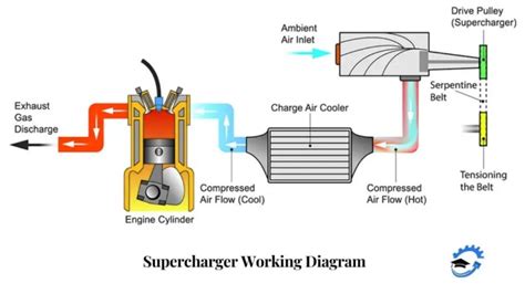 Supercharger: Definition, Types & How does it work? | Engineering Choice