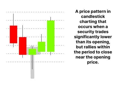 Hammer Candlestick Pattern: Meaning, Examples & Limitations | Finschool By 5paisa