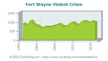 Fort Wayne Crime Statistics: Indiana (IN) - CityRating.com