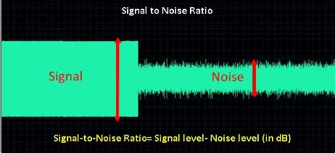 What is Signal to Noise Ratio?