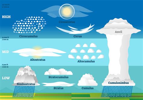 Jenis-jenis Awan dan Ciri-cirinya yang Kerap Muncul di Langit - Sonora.id