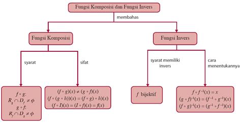 Rangkuman Komposisi Fungsi Dan Fungsi Invers Beserta Contoh - Mobile ...