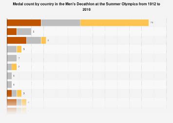 Summer Olympics: Men's Decathlon medal table 1912-2016 | Statista