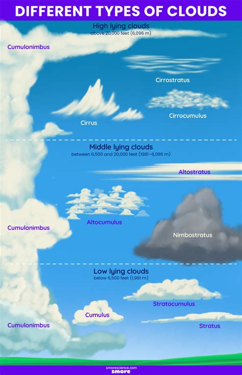 Different Types of Clouds Poster - Smore Science Magazine