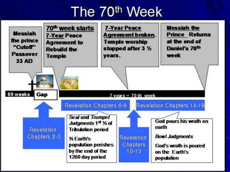 Bible Prophecy : The 70 Weeks Of Daniel