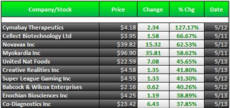 Top 10 Biggest Stock Losers and Stock Gainers (Today | This Week | This ...