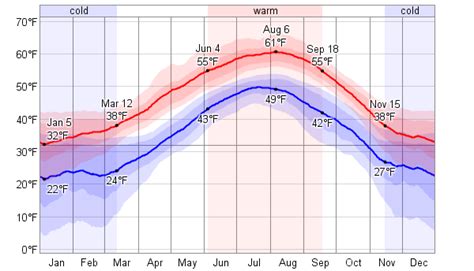 Average Weather For Yakutat, Alaska, USA - WeatherSpark