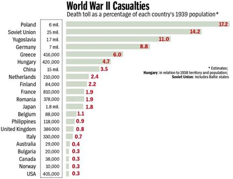 Chart: World War II Casualties as a Percentage of Each Country's ...