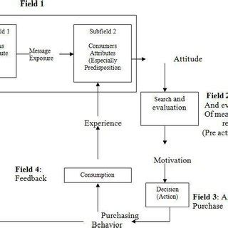 1. Nicosia Model of Consumer Decision Process Source: Nicosia, (1976 ...