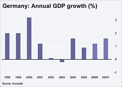 Germany Growth Will Remain Sub-Optimal