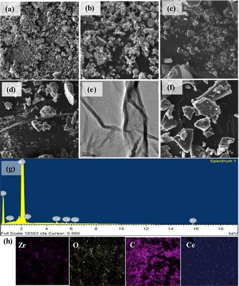 SEM images of a ZrO2, b ZrO2–GO and c Ce–ZrO2–GO; TEM images of d ZrO2,... | Download Scientific ...