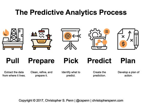 The Predictive Analytics Process: Introduction - Christopher S. Penn ...