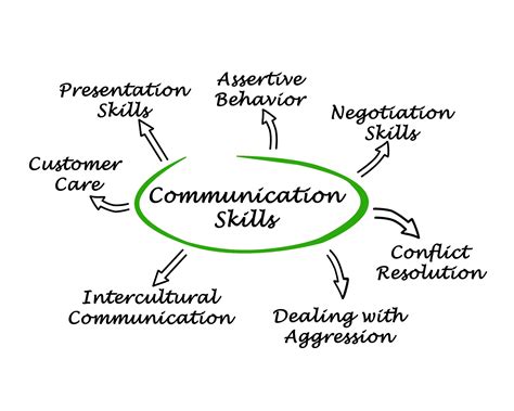 Essential Know-Hows Regarding Communication Skills for Managers | Effective communication skills ...