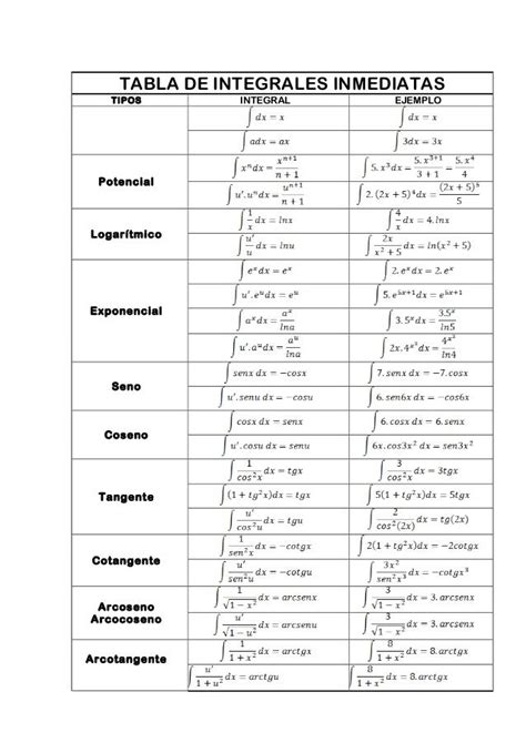 Tabla de integrales inmediatas- con ejemplos