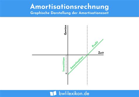 Amortisationsrechnung » Definition, Erklärung & Beispiele + Übungsfragen