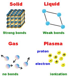 The states of matter (solid, liquid, gas & plasma) | Science online