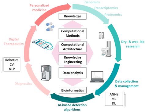 BioMedInformatics | Free Full-Text | Artificial Intelligence: The Milestone in Modern Biomedical ...