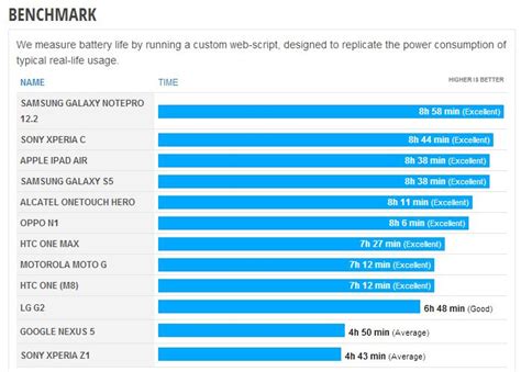 Samsung Galaxy S5 Battery Test Scores: Endurance like a Tablet!