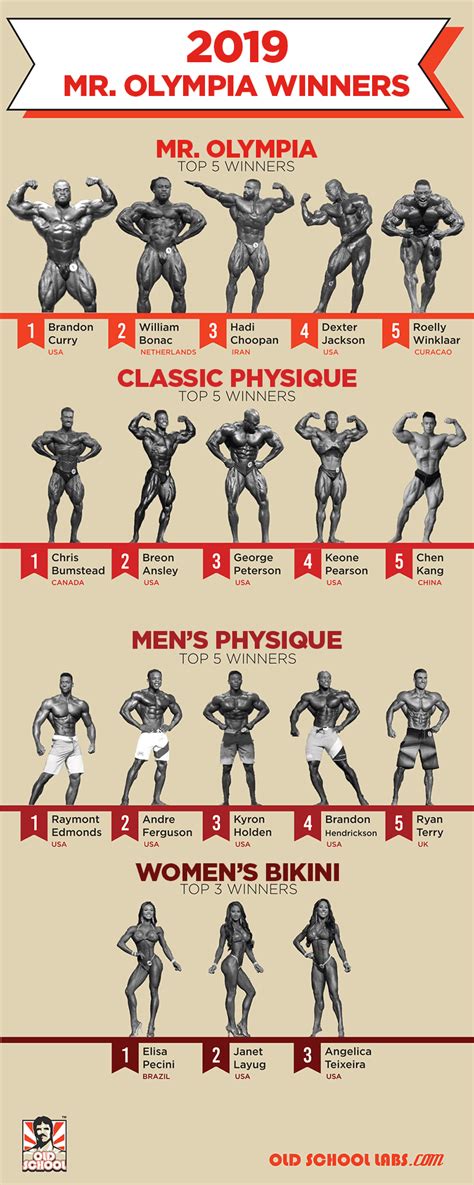 Mr. Olympia 2019 Winners Infographic - Old School Labs