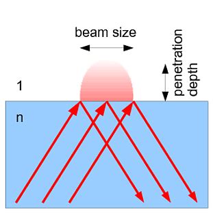 optics - Theoretical penetration limit for evanescent waves - Physics Stack Exchange