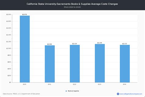 Sacramento State - Tuition & Fees, Net Price