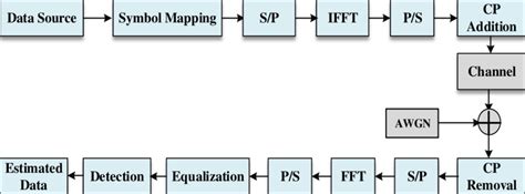 19: OFDM system block diagram [83]. | Download Scientific Diagram