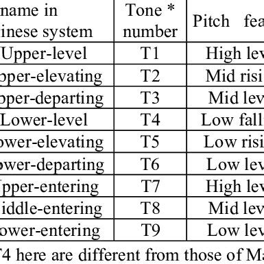 Some traditional descriptions of Cantonese tones. | Download Table