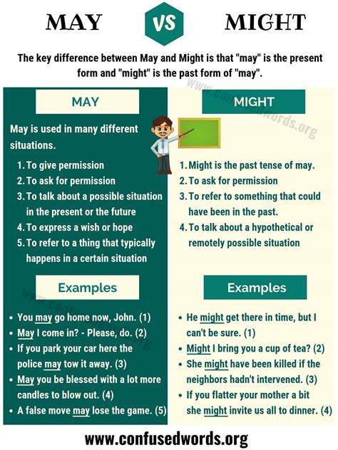 MAY vs MIGHT: How to Use Might vs May in Sentences? - Confused Words