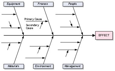 Fishbone Diagram - Free Cause and Effect Diagram for Excel