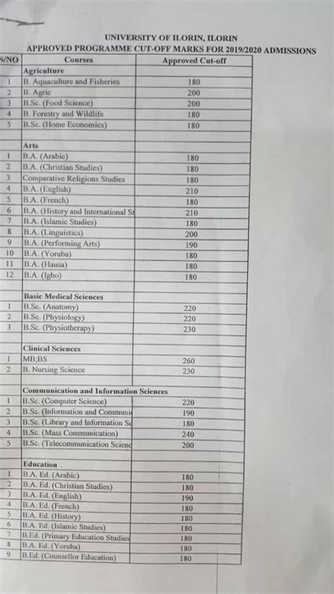 UNILORIN Cut off Mark 2019/2020 (Cutoff Marks for all Departments)