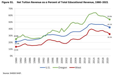 Oregon’s overreliance on tuition to cover rising college costs hurts the economy, report finds ...