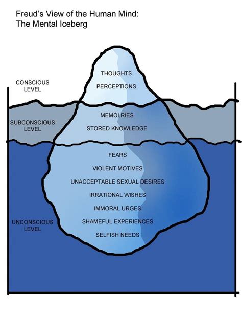 Levels of Consciousness Iceberg | Freud/Psychoanalysis | Ideas for the House | Pinterest ...