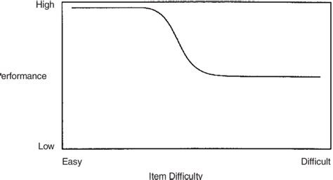 Expected shape of performance curve for compliant performance on the... | Download Scientific ...