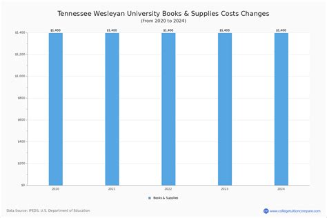 Tennessee Wesleyan - Tuition & Fees, Net Price