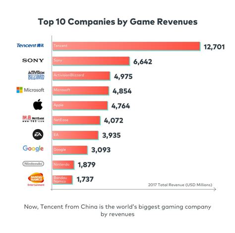 Infographic Video Game Industry Statistics