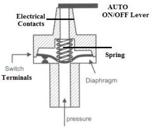 Pressure Switch : Construction, Circuit, Types, Working & Its Applications