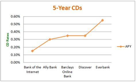 Cd Interest Rates