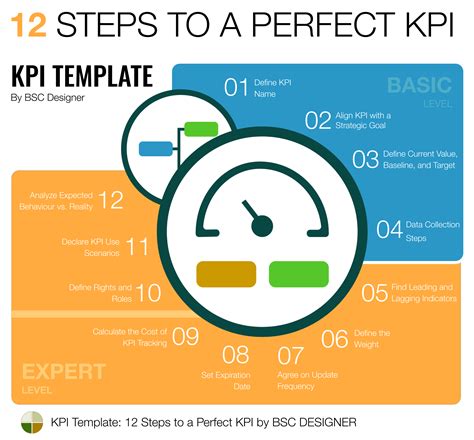 Full Guide to KPIs: Examples and Templates