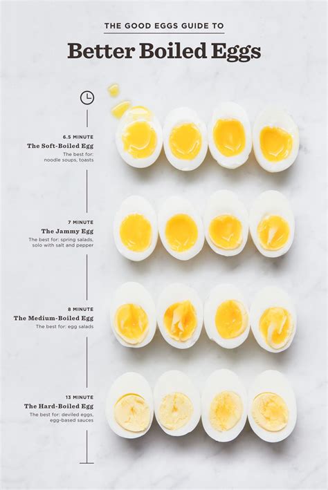 The Best Boiling Times for Eggs | Scratchpad by Good Eggs | How to cook eggs, Food facts, Boiled ...