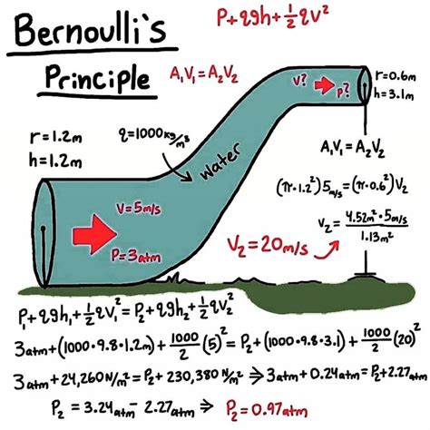 Bernoulli's principle in 2021 | Physics and mathematics, Engineering science, Physics classroom